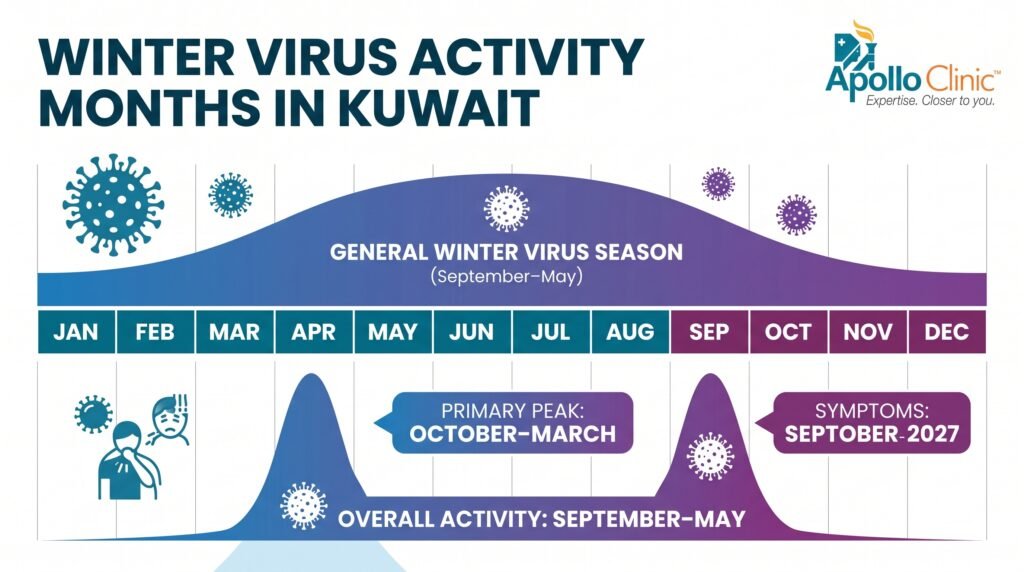 Winter Virus Activity in Kuwait